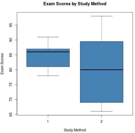 box plot comparison example